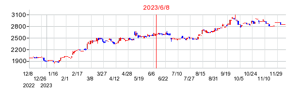 2023年6月8日 11:21前後のの株価チャート